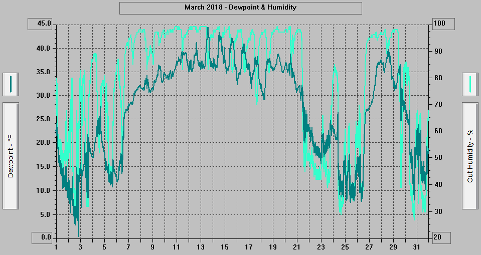 March 2018 - Dewpoint & Humidity. March 2018 - Dewpoint & Humidity.