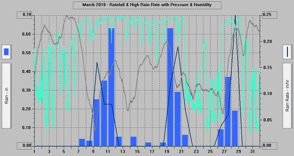 March 2018 - Rainfall & High Rain Rate with Pressure & Humidity. March 2018 - Rainfall & High Rain Rate with Pressure & Humidity.
