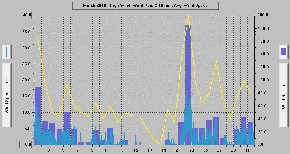 March 2018 - High Wind, Wind Run, & 10 min. Avg. Wind Speed. March 2018 - High Wind, Wind Run, & 10 min. Avg. Wind Speed.