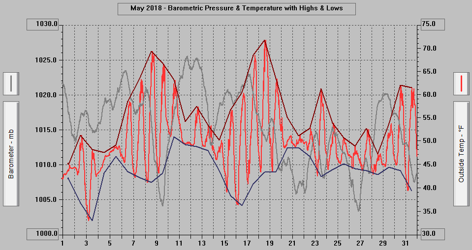 May 2018 - Barometric Pressure & Temperature with Highs & Lows.