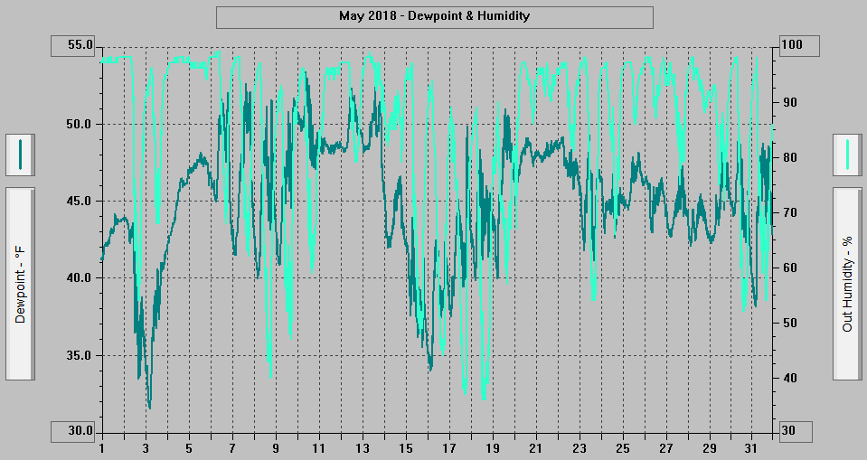 May 2018 - Dewpoint & Humidity. May 2018 - Dewpoint & Humidity.