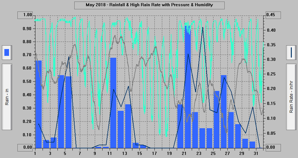 May 2018 - Rainfall & High Rain Rate with Pressure & Humidity. May 2018 - Rainfall & High Rain Rate with Pressure & Humidity.
