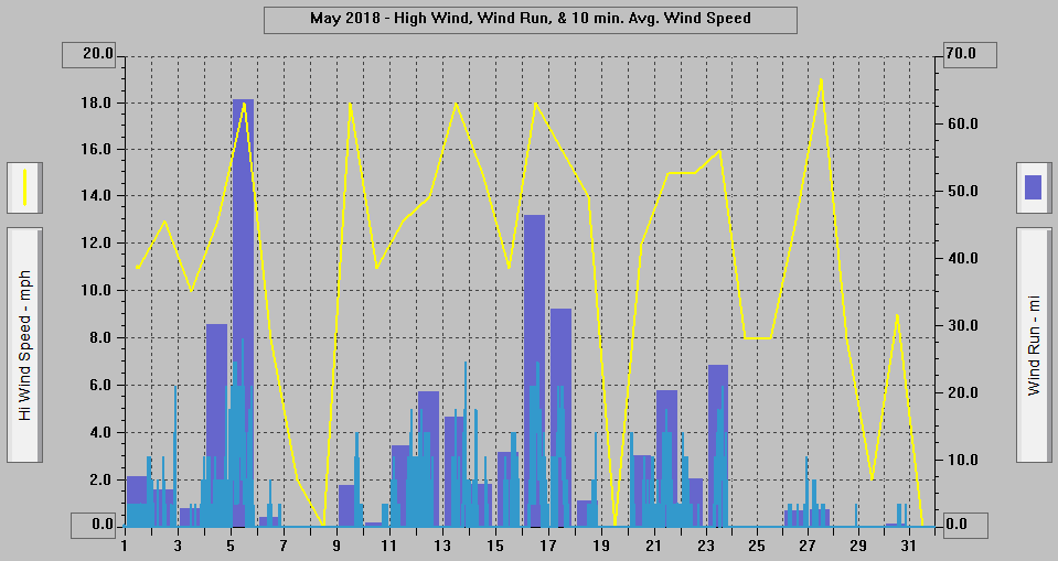 May 2018 - High Wind, Wind Run, & 10 min. Avg. Wind Speed. May 2018 - High Wind, Wind Run, & 10 min. Avg. Wind Speed.