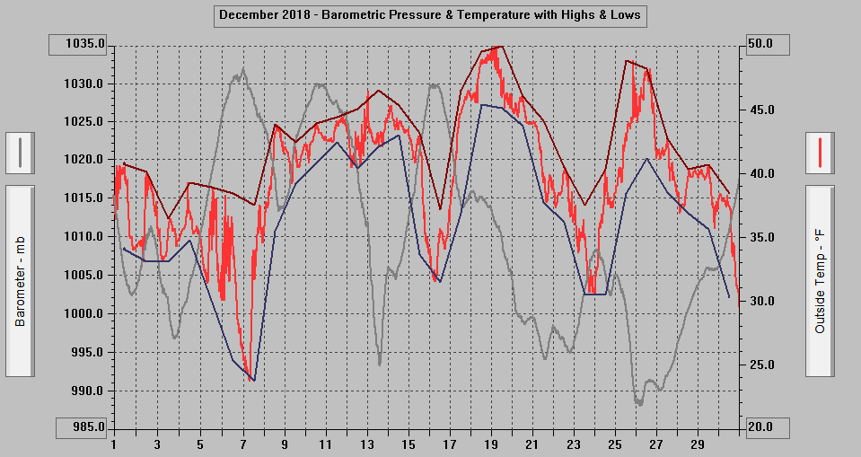 November 2018 - Barometric Pressure & Temperature with Highs & Lows.