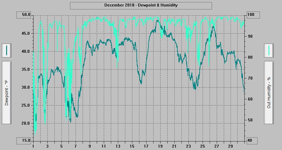November 2018 - Dewpoint & Humidity. November 2018 - Dewpoint & Humidity.