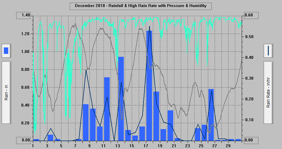 November 2018 - Rainfall & High Rain Rate with Pressure & Humidity. November 2018 - Rainfall & High Rain Rate with Pressure & Humidity.