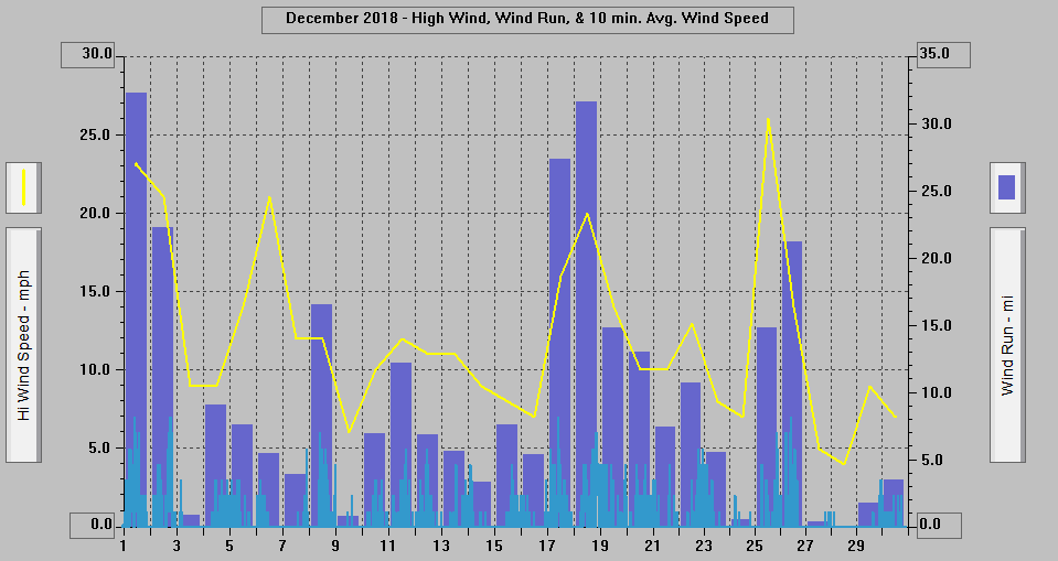 November 2018 - High Wind, Wind Run, & 10 min. Avg. Wind Speed. November 2018 - High Wind, Wind Run, & 10 min. Avg. Wind Speed.