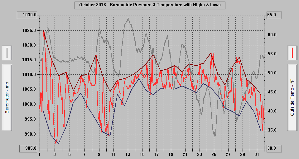 October 2018 - Barometric Pressure & Temperature with Highs & Lows. October 2018 - Barometric Pressure & Temperature with Highs & Lows.