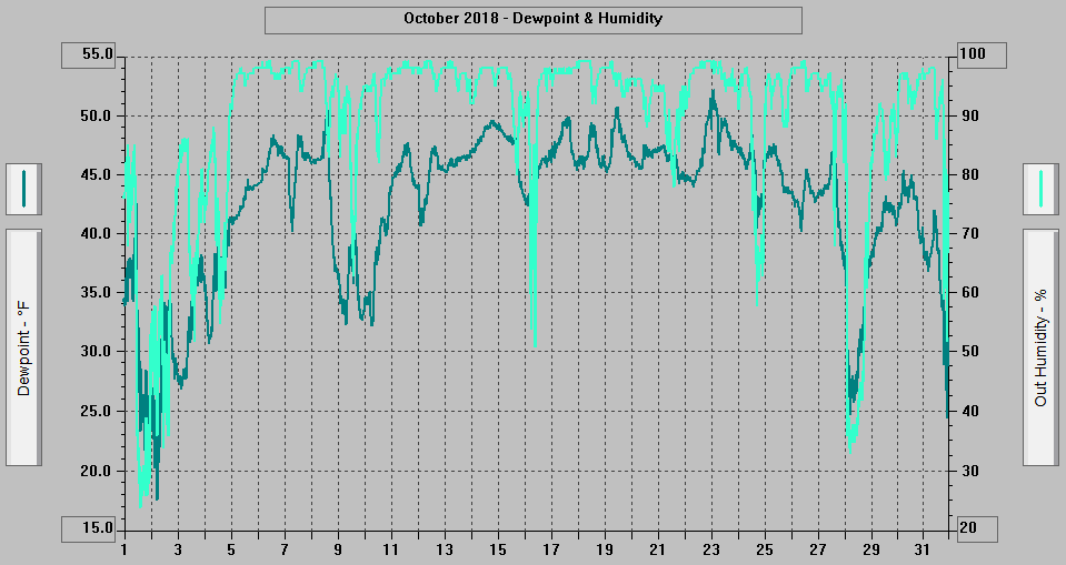 October 2018 - Dewpoint & Humidity. October 2018 - Dewpoint & Humidity.