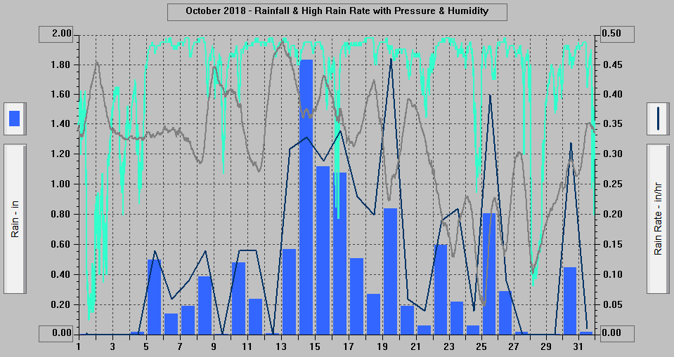 October 2018 - Rainfall & High Rain Rate with Pressure & Humidity. October 2018 - Rainfall & High Rain Rate with Pressure & Humidity.