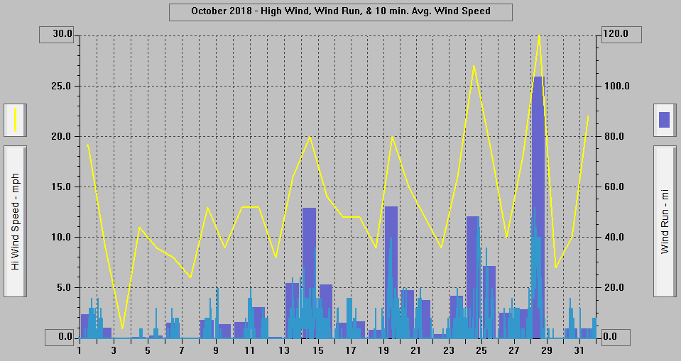 October 2018 - High Wind, Wind Run, & 10 min. Avg. Wind Speed. October 2018 - High Wind, Wind Run, & 10 min. Avg. Wind Speed.