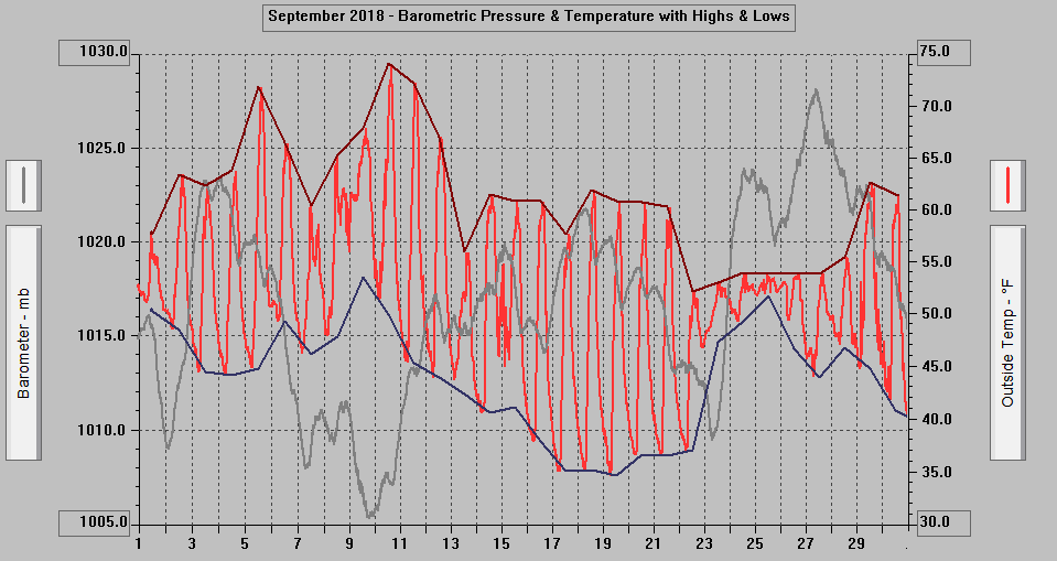 September 2018 - Barometric Pressure & Temperature with Highs & Lows. September 2018 - Barometric Pressure & Temperature with Highs & Lows.