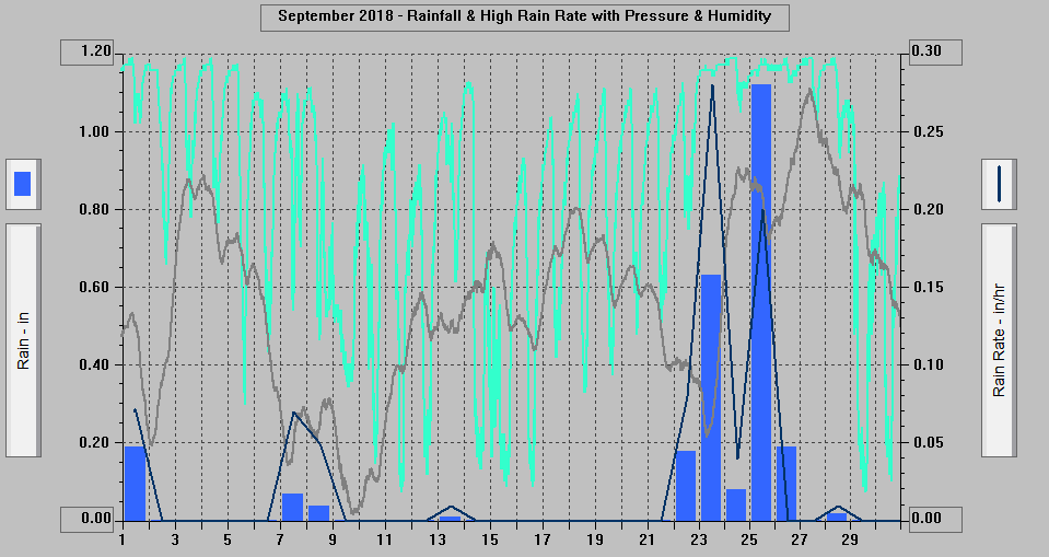 September 2018 - Rainfall & High Rain Rate with Pressure & Humidity. September 2018 - Rainfall & High Rain Rate with Pressure & Humidity.