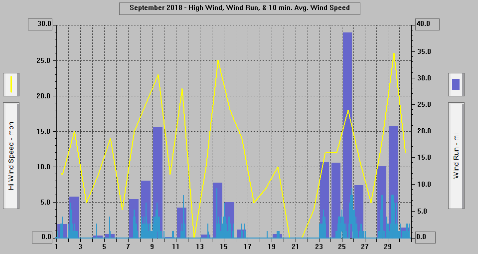 September 2018 - High Wind, Wind Run, & 10 min. Avg. Wind Speed.