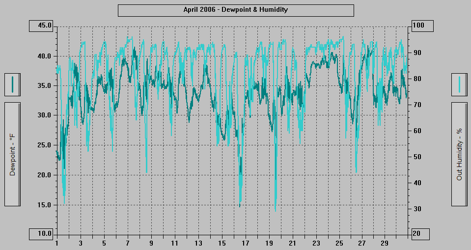 April 2006 - Dewpoint & Humidity.