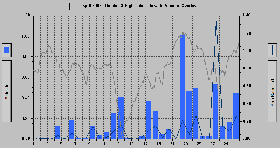 April 2006 - Rainfall & High Rain Rate with Pressure Overlay.