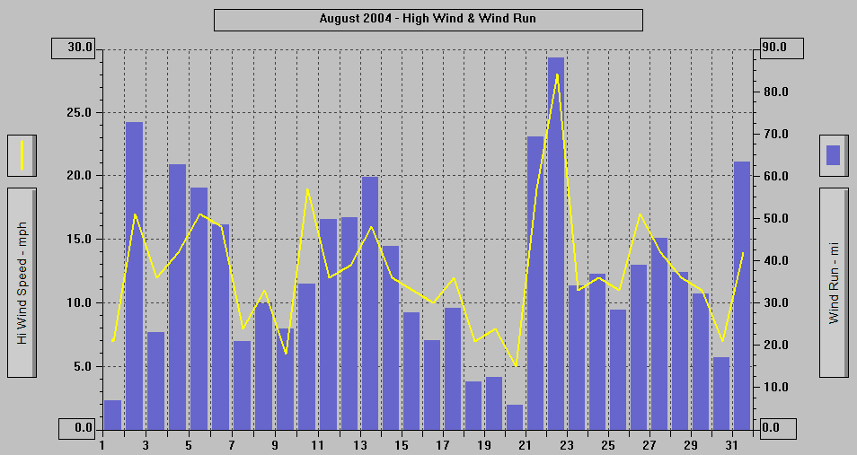 August 2004 High Wind and Wind Run at 3270 Nowell.