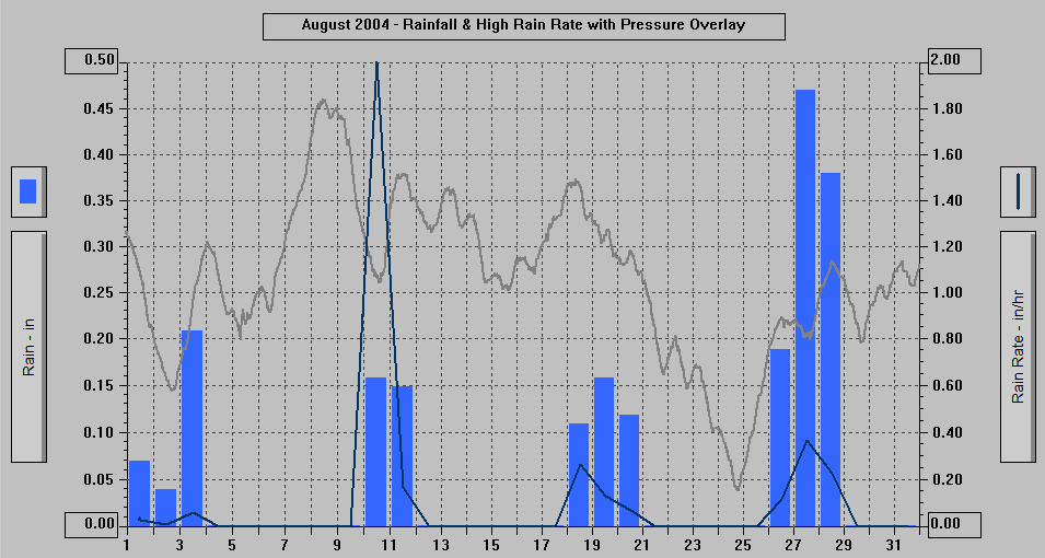 August 2004 Rainfall and High Rain Rate with Barometric Pressure Overlay at 3270 Nowell.