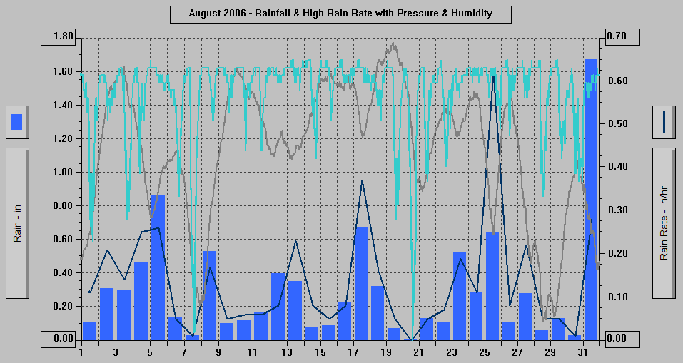 August 2006 - Rainfall & High Rain Rate with Pressure & Humidity.