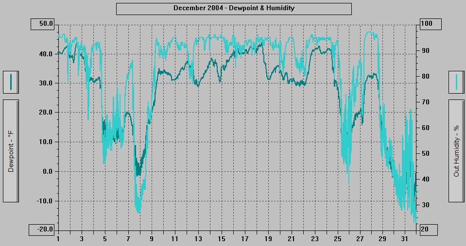 December 2004 - Dewpoint & Humidity