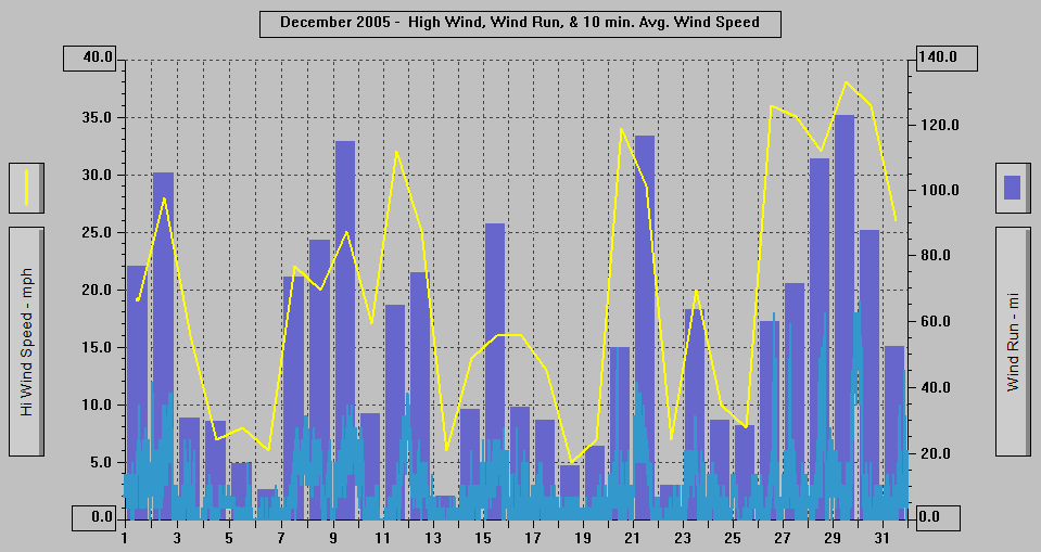 December 2005 - High Wind, Wind Run, & 10 min. Avg Wind Speed.