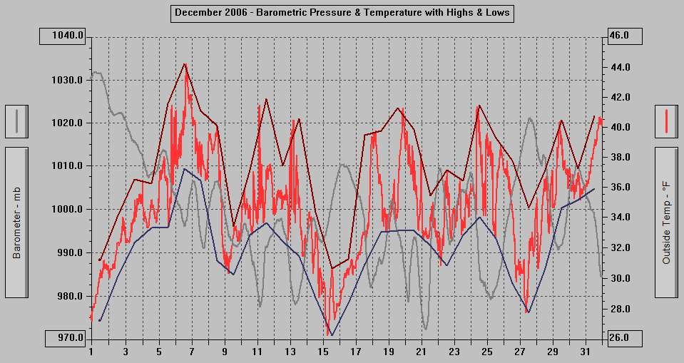 December 2006 - Barometric Pressure & Temperature with Highs & Lows. December 2006 - Barometric Pressure & Temperature with Highs & Lows.