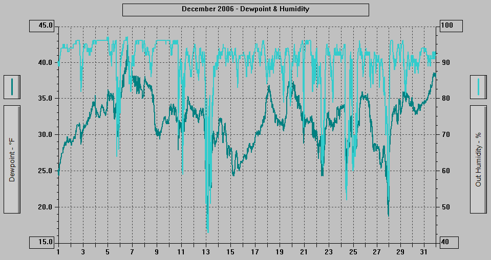 December 2006 - Dewpoint & Humidity.