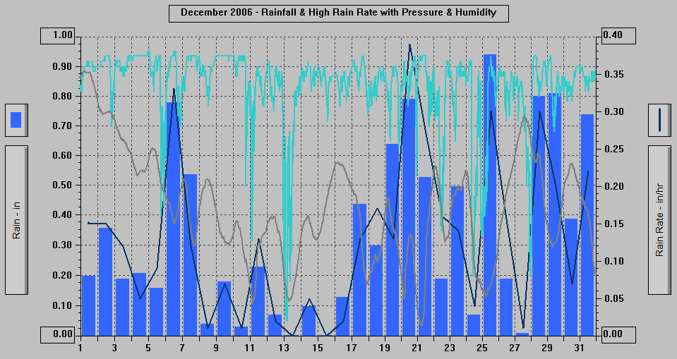 December 2006 - Rainfall & High Rain Rate with Pressure & Humidity. December 2006 - Rainfall & High Rain Rate with Pressure & Humidity.