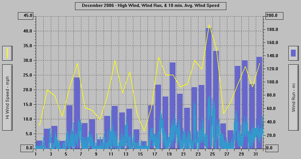 December 2006 - High Wind, Wind Run, & 10 min. Avg. Wind Speed. December 2006 - High Wind, Wind Run, & 10 min. Avg Wind Speed.
