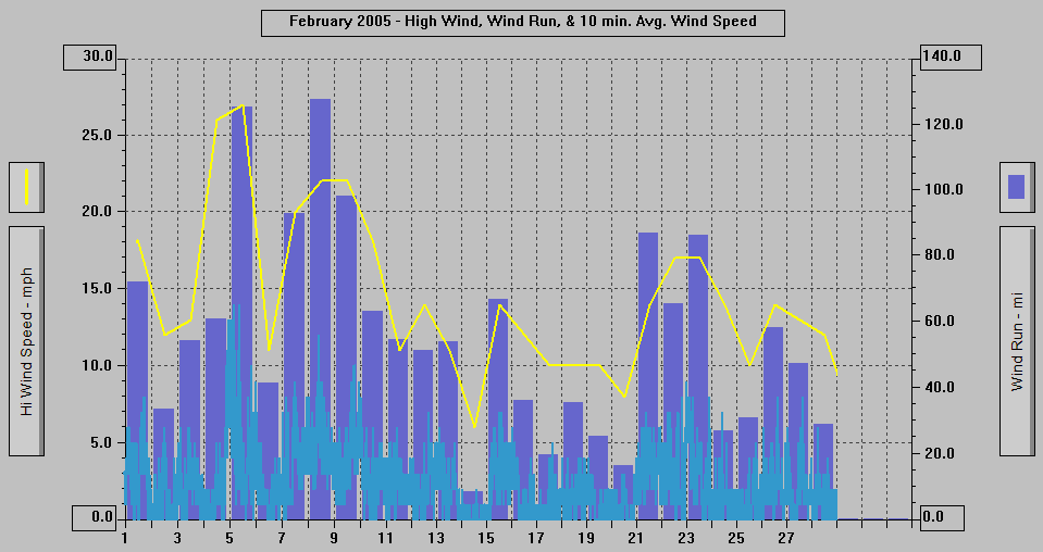 February 2005 - High Wind, Wind Run, & 10 min. Avg Wind Speed