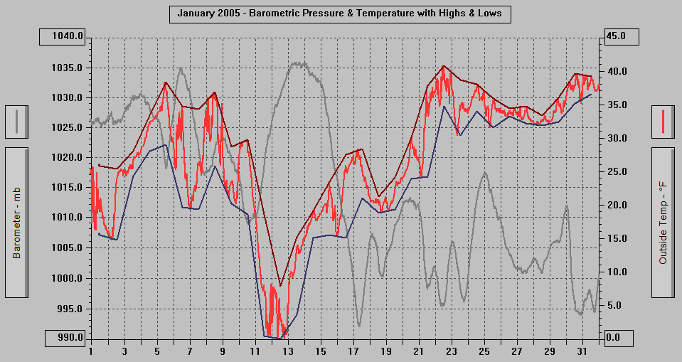 January 2005 - Barometric Pressure & Temperature with Highs & Lows