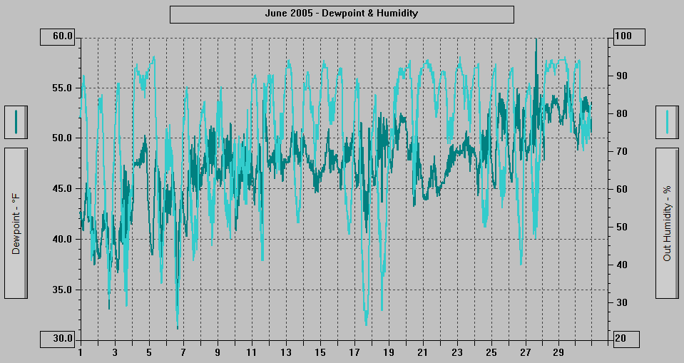 June 2005 - Dewpoint & Humidity.