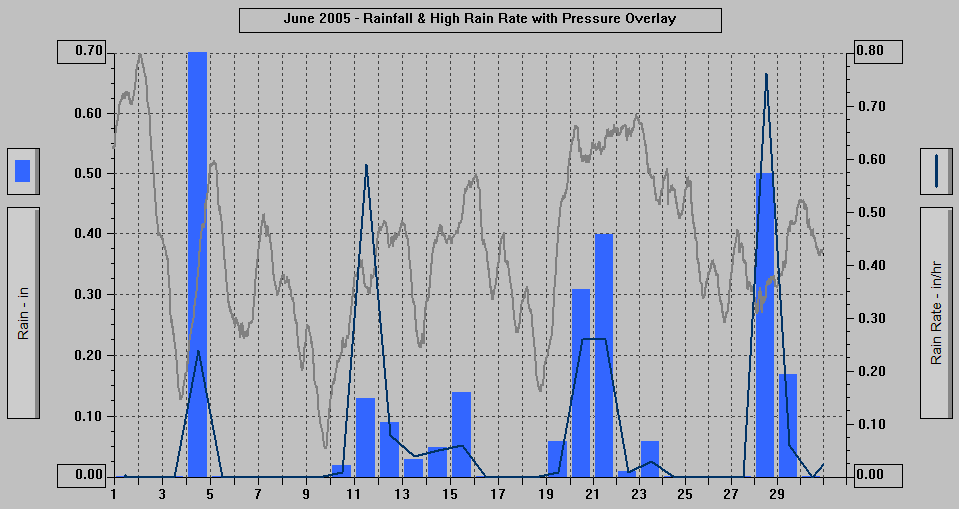 June 2005 - Rainfall & High Rain Rate with Pressure Overlay.