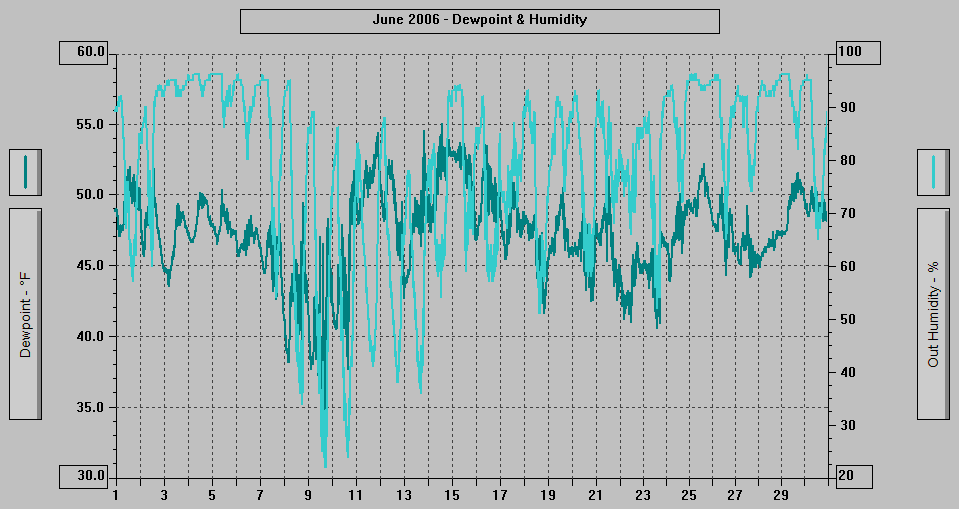 June 2006 - Dewpoint & Humidity.