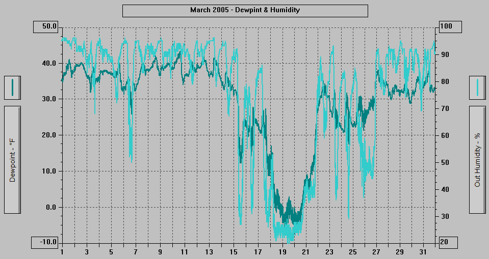 March 2005 - Dewpoint & Humidity.