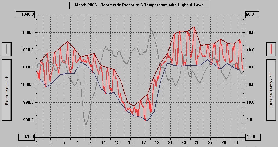 March 2006 - Barometric Pressure & Temperature with Highs & Lows.