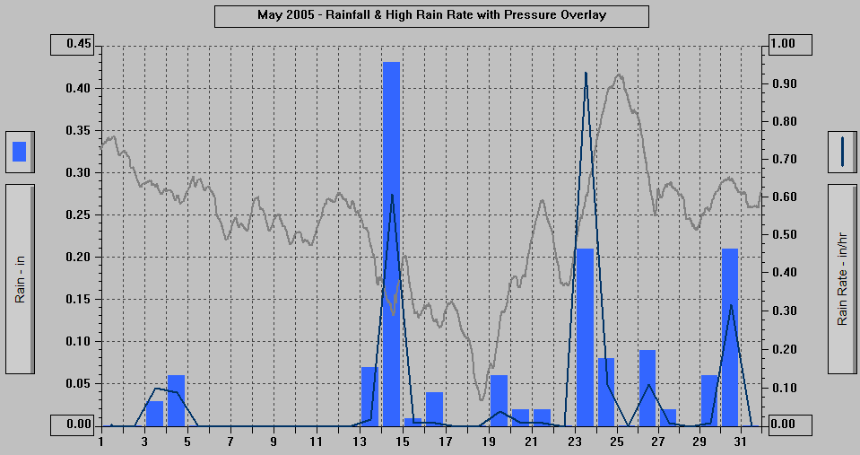 May 2005 - Rainfall & High Rain Rate with Pressure Overlay.