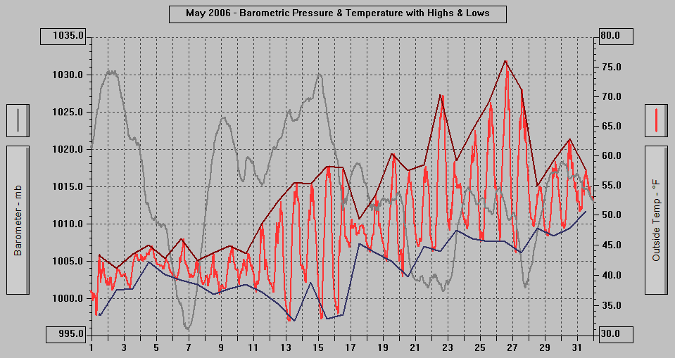 May 2006 - Barometric Pressure & Temperature with Highs & Lows.