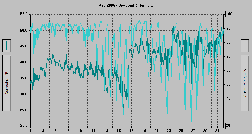 May 2006 - Dewpoint & Humidity.