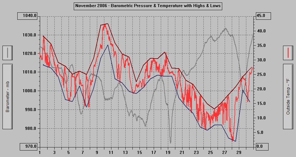 November 2006 - Barometric Pressure & Temperature with Highs & Lows.