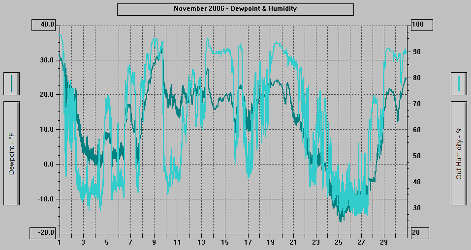 November 2006 - Dewpoint & Humidity.