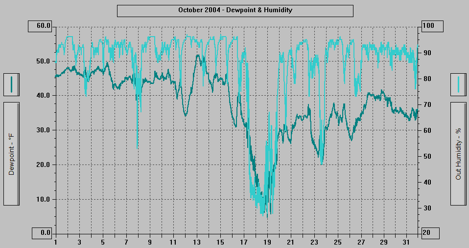 October 2004 - Dewpoint & Humidity