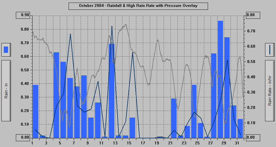 October 2004 - Rainfall & High Rain Rate with Pressure Overlay