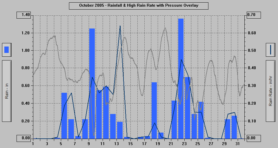 October 2005 - Rainfall & High Rain Rate with Pressure Overlay.