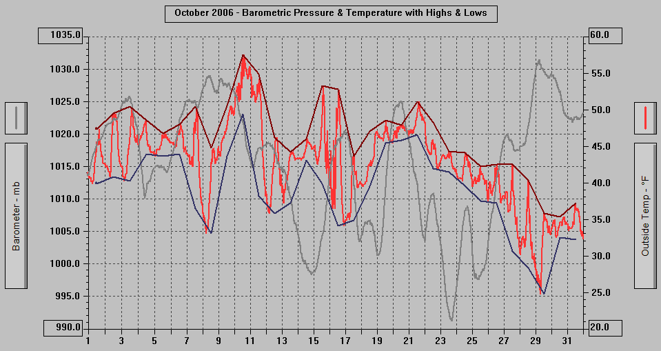 October 2006 - Barometric Pressure & Temperature with Highs & Lows. October 2006 - Barometric Pressure & Temperature with Highs & Lows.