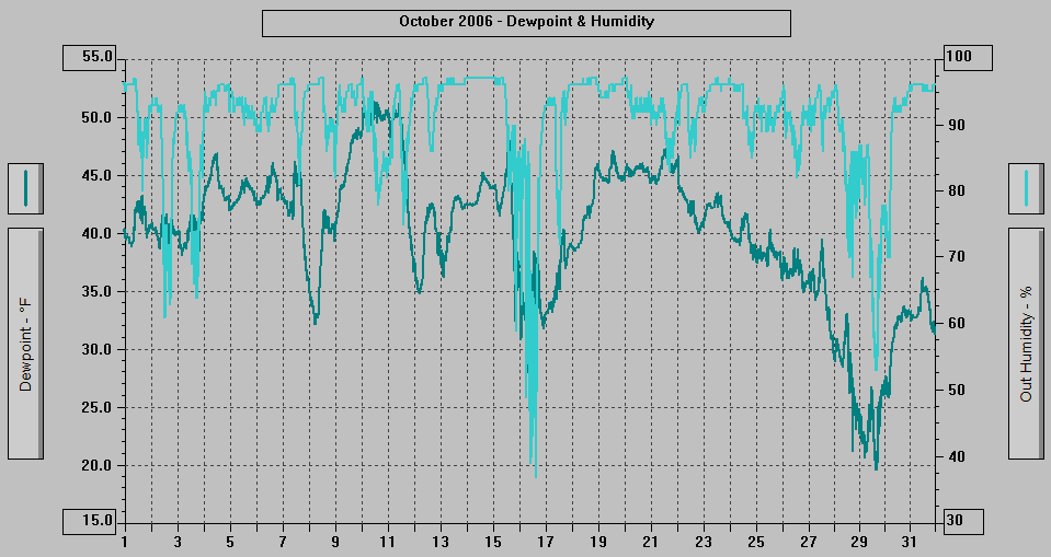October 2006 - Dewpoint & Humidity. October 2006 - Dewpoint & Humidity.