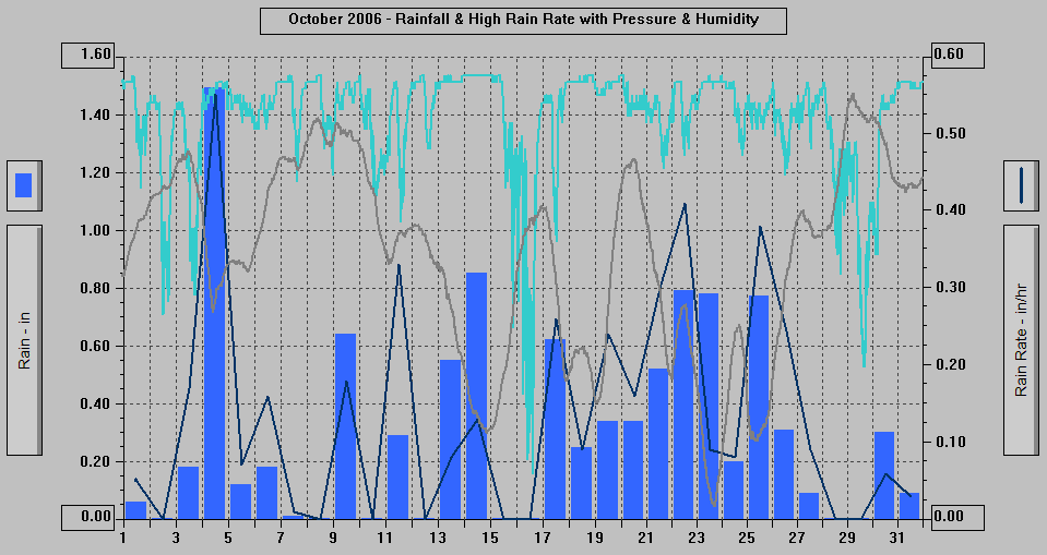 October 2006 - Rainfall & High Rain Rate with Pressure & Humidity. October 2006 - Rainfall & High Rain Rate with Pressure & Humidity.