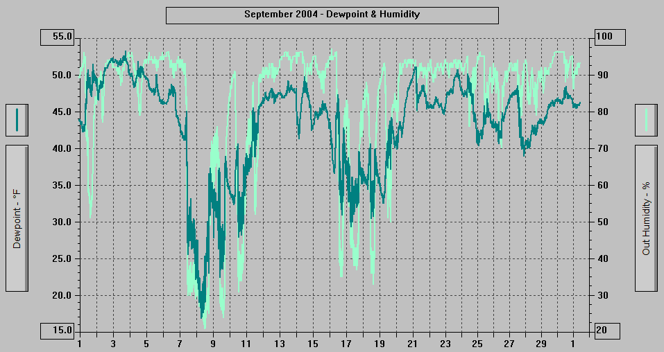 September 2004 - Dewpoint & Humidity