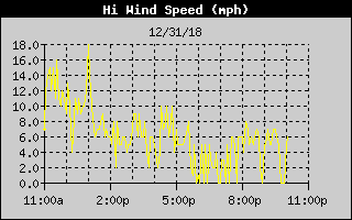 High Wind Speed History